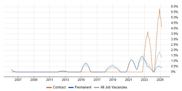 Job vacancy trend for PostgreSQL in Aberdeen