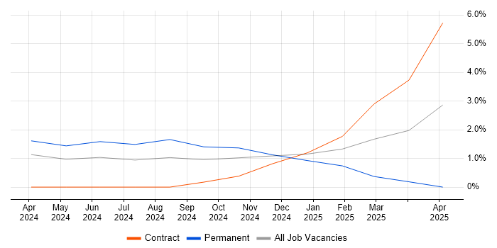Job vacancy trend for Power Platform Developer in Aberdeen