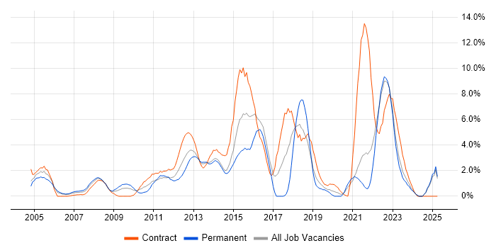 Job vacancy trend for Presentation Skills in Aberdeen Job vacancy trend for Presentation Skills in Aberdeen