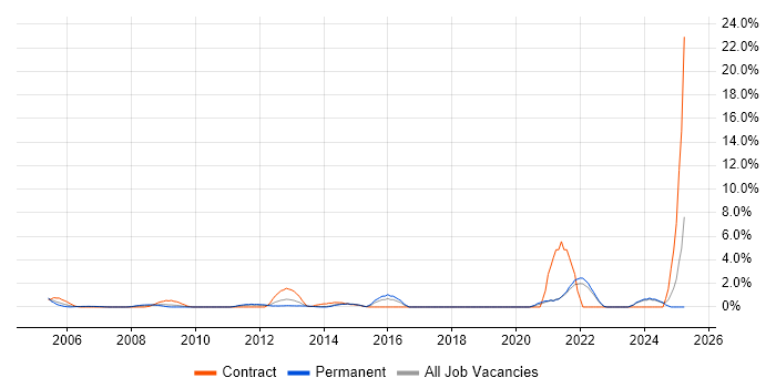 Job vacancy trend for Preventative Maintenance in Aberdeen Job vacancy trend for Preventative Maintenance in Aberdeen