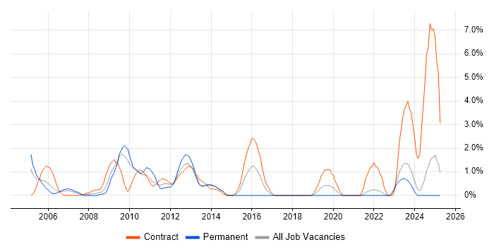Job vacancy trend for Primavera in Aberdeen