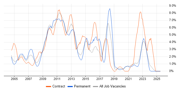 Job vacancy trend for PRINCE2 in Aberdeen