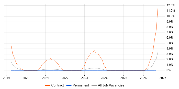 Privileged Access Management job vacancy trend in Aberdeen
