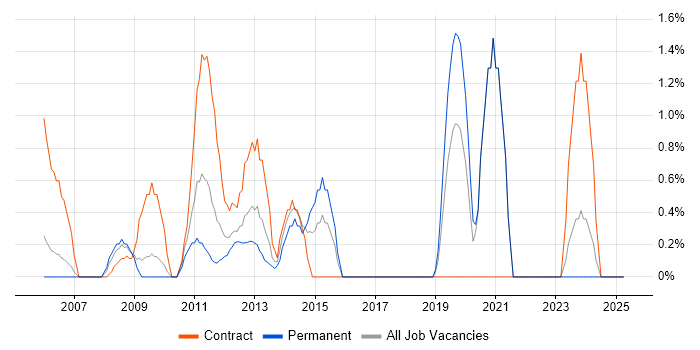 Job vacancy trend for Proactive Monitoring in Aberdeen Job vacancy trend for Proactive Monitoring in Aberdeen
