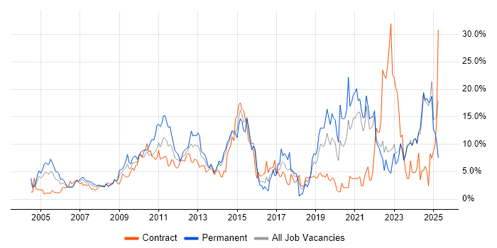Job vacancy trend for Problem-Solving in Aberdeen Job vacancy trend for Problem-Solving in Aberdeen
