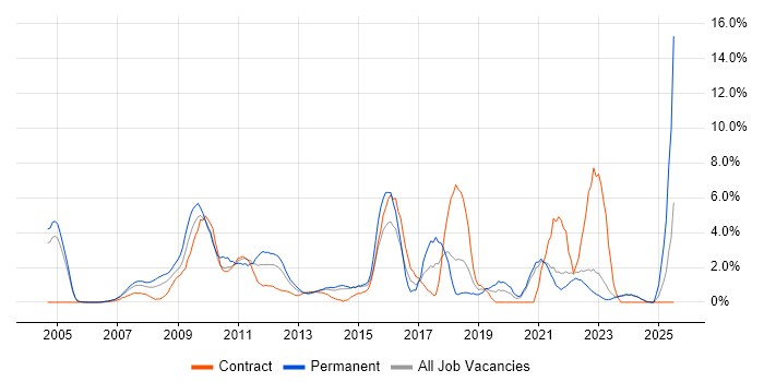 Job vacancy trend for Process Improvement in Aberdeen