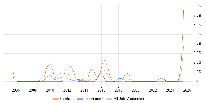 Job vacancy trend for Procure-to-Pay in Aberdeen