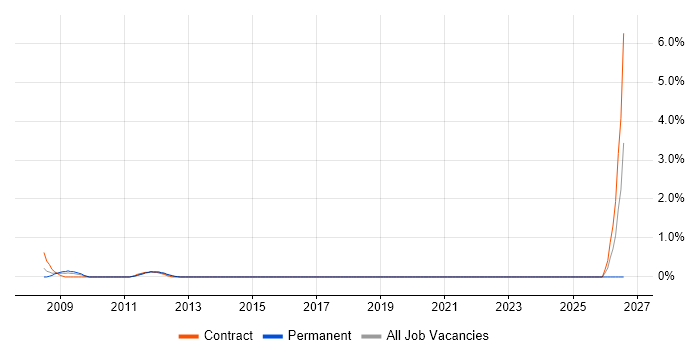 Programme Delivery job vacancy trend in Aberdeen