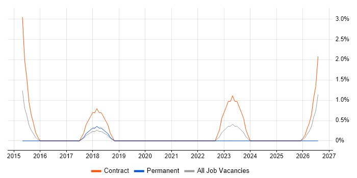 Programme Governance job vacancy trend in Aberdeen