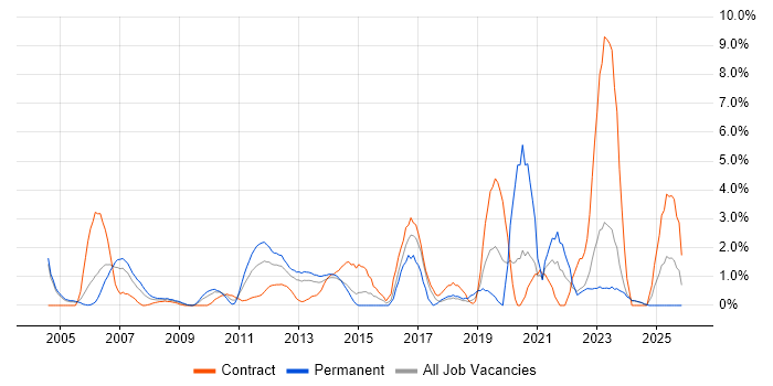 Programme Management job vacancy trend in Aberdeen