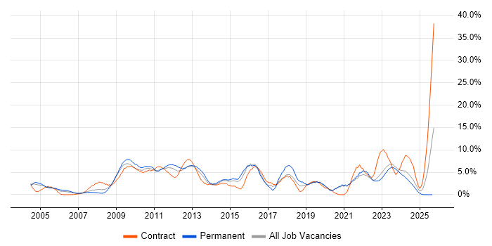 Project Delivery job vacancy trend in Aberdeen