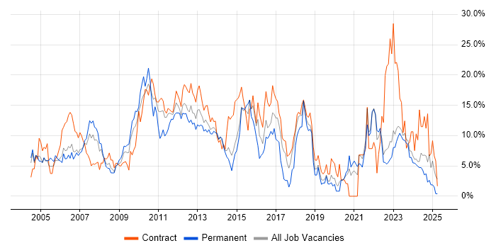Job vacancy trend for Project Management in Aberdeen