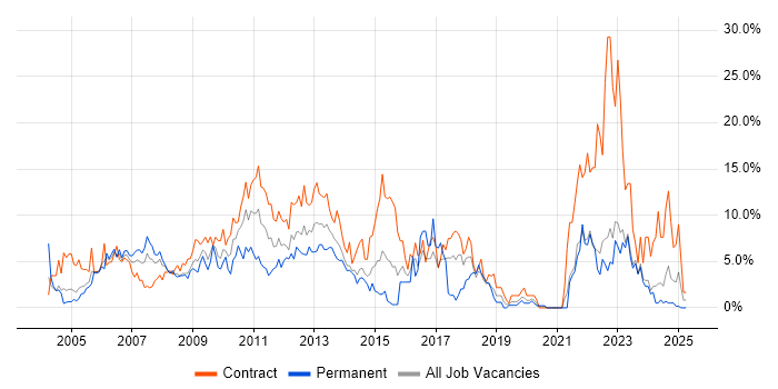 Job vacancy trend for Project Manager in Aberdeen Job vacancy trend for Project Manager in Aberdeen