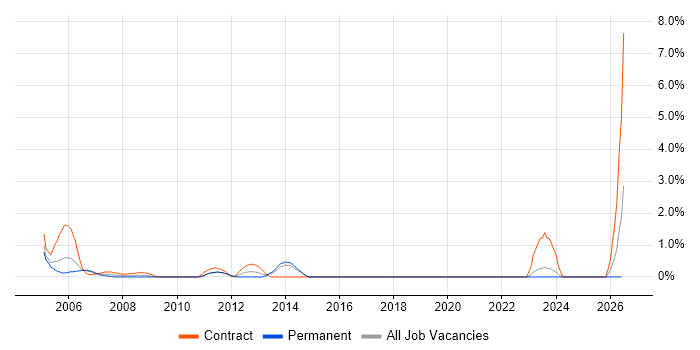 Project Planner job vacancy trend in Aberdeen