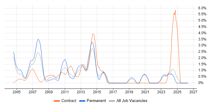 Project Planning job vacancy trend in Aberdeen