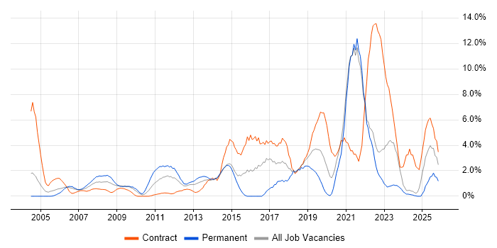 Public Sector job vacancy trend in Aberdeen