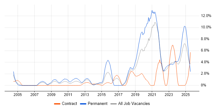 Job vacancy trend for Python in Aberdeen