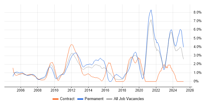 Job vacancy trend for QA in Aberdeen Job vacancy trend for QA in Aberdeen