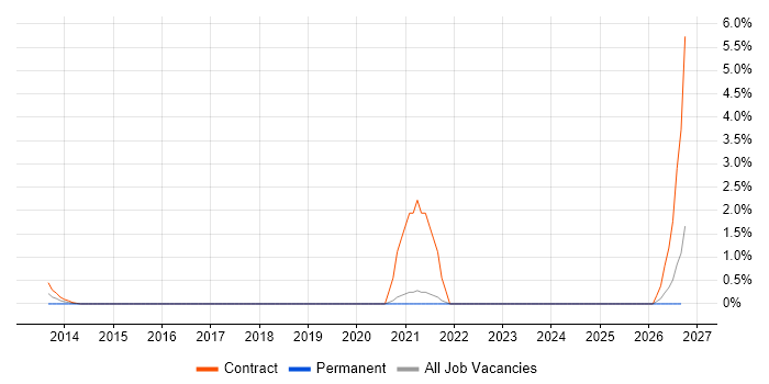 RBAC job vacancy trend in Aberdeen