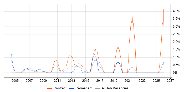 Records Management job vacancy trend in Aberdeen