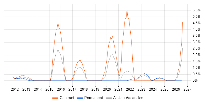 Regulatory Compliance job vacancy trend in Aberdeen