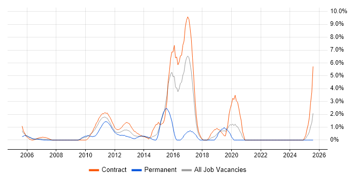 Job vacancy trend for Release Management in Aberdeen