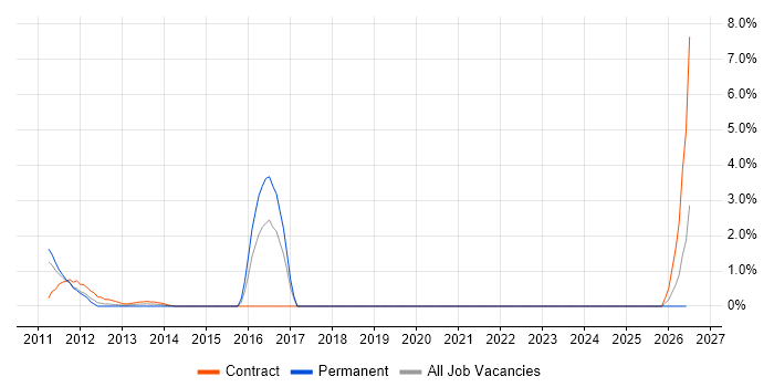 Remediation Plan job vacancy trend in Aberdeen