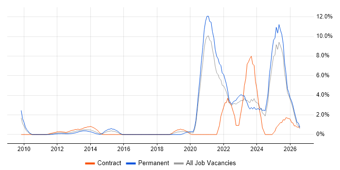 Renewable Energy job vacancy trend in Aberdeen
