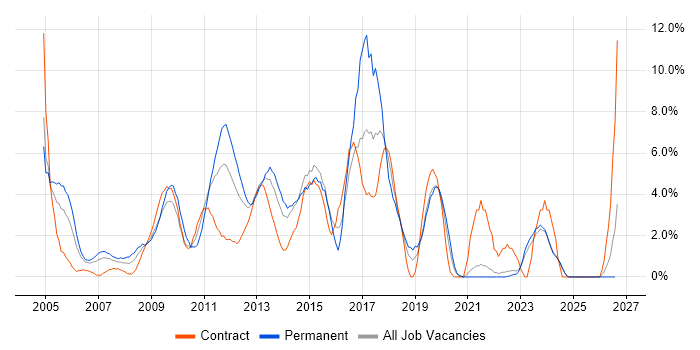 Requirements Gathering job vacancy trend in Aberdeen