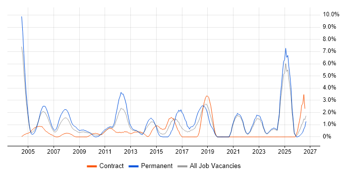 Retail job vacancy trend in Aberdeen