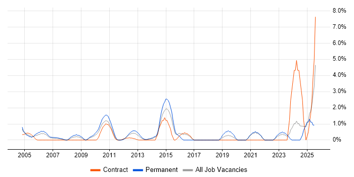 Job vacancy trend for Risk Assessment in Aberdeen
