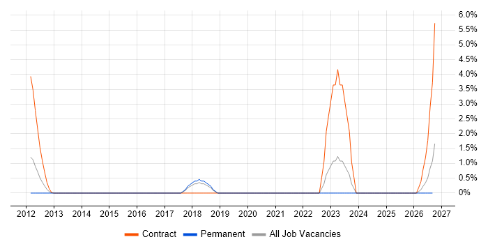 Risk Register job vacancy trend in Aberdeen