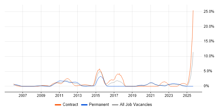 Root Cause Analysis job vacancy trend in Aberdeen Root Cause Analysis job vacancy trend in Aberdeen