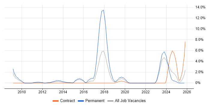 Ruby job vacancy trend in Aberdeen