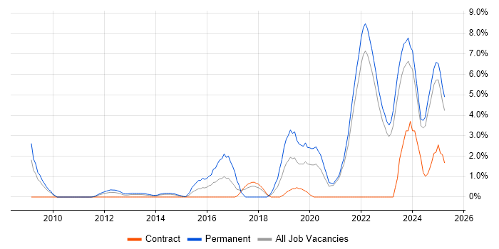 Job vacancy trend for SaaS in Aberdeen