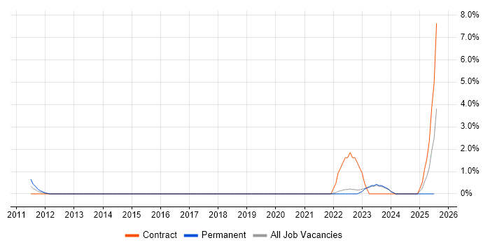 Job vacancy trend for SAP Cutover Manager in Aberdeen