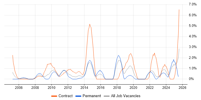 Job vacancy trend for SAP Manager in Aberdeen Job vacancy trend for SAP Manager in Aberdeen