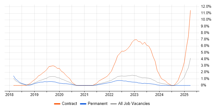 Job vacancy trend for SAP S/4HANA in Aberdeen