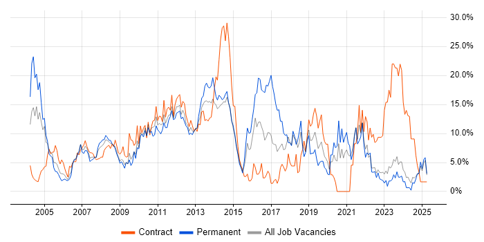 Job vacancy trend for SAP in Aberdeen