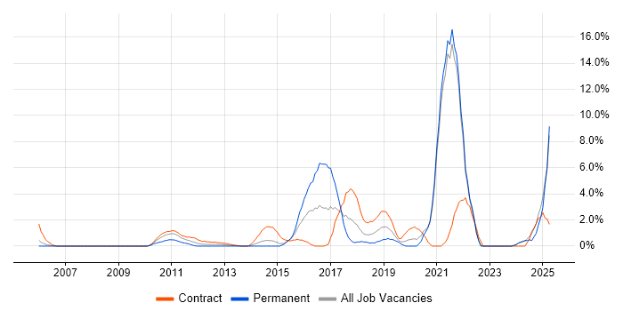 Job vacancy trend for SC Cleared in Aberdeen