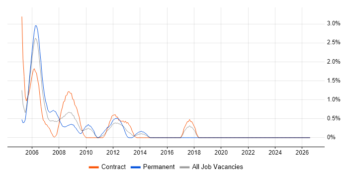 SCADA Engineer job vacancy trend in Aberdeen