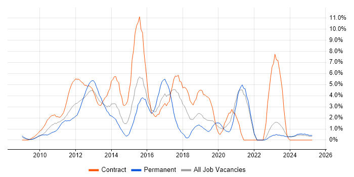 Job vacancy trend for SCCM in Aberdeen