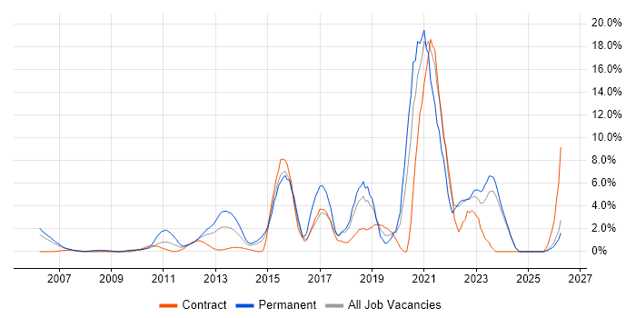 Scrum job vacancy trend in Aberdeen