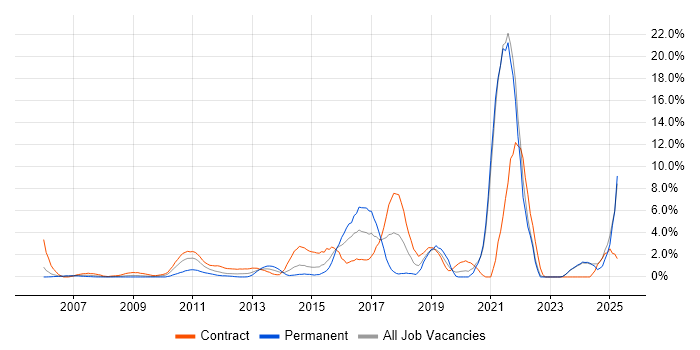 Job vacancy trend for Security Cleared in Aberdeen