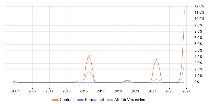 Security Monitoring job vacancy trend in Aberdeen
