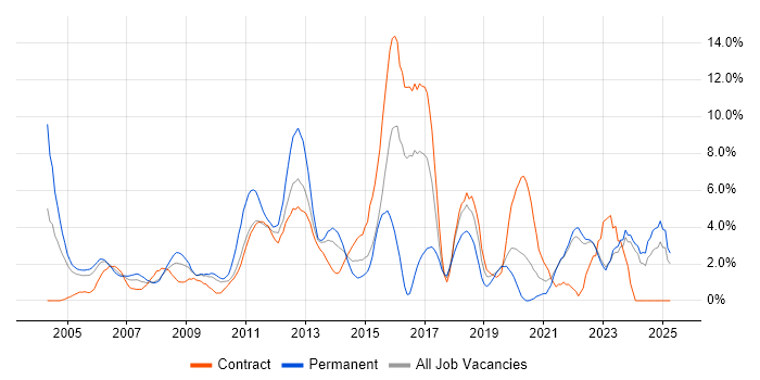 Job vacancy trend for Self-Motivation in Aberdeen Job vacancy trend for Self-Motivation in Aberdeen