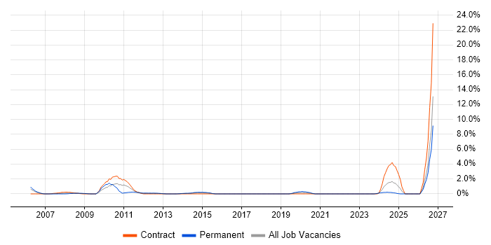 Senior Architect job vacancy trend in Aberdeen