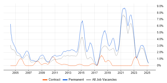 Job vacancy trend for Senior Developer in Aberdeen Job vacancy trend for Senior Developer in Aberdeen