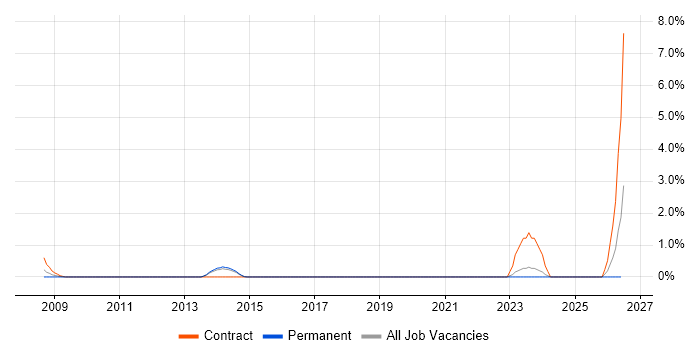 Senior Project Planner job vacancy trend in Aberdeen