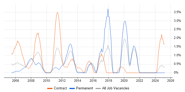 Job vacancy trend for Server Management in Aberdeen